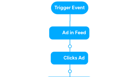 Mind Map: Trigger Event