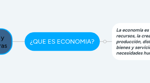 Mind Map: Sistema Económico y Financiero de Honduras