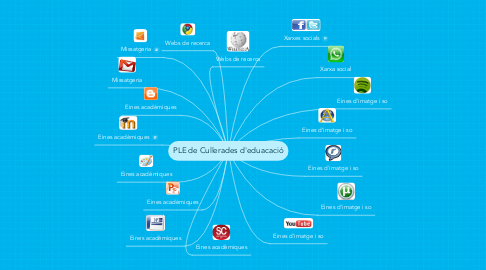 Mind Map: PLE de Cullerades d'eduacació