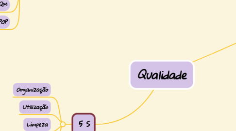 Mind Map: Qualidade