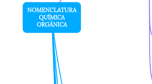 Mind Map: NOMENCLATURA QUÍMICA ORGÁNICA