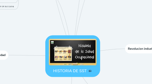 Mind Map: HISTORIA DE SST