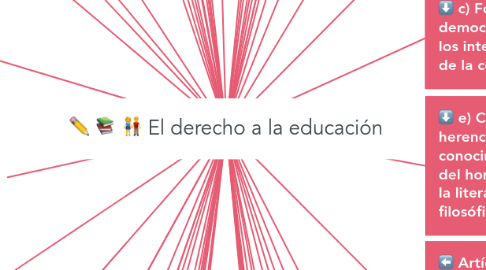 Mind Map: El derecho a la educación