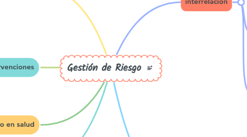 Mind Map: Gestión de Riesgo