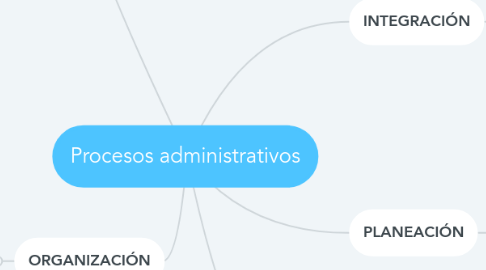 Mind Map: Procesos administrativos