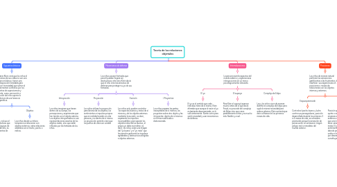 Mind Map: Teoría de las relaciones objetales