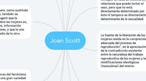 Mind Map: Joan Scott