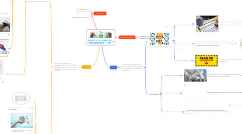 Mind Map: PLANES Y ACCIONES EN MEDIOAMBIENTE Y SST