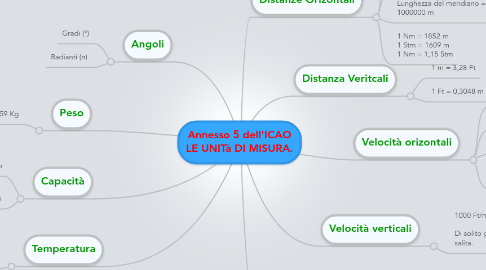 Mind Map: Annesso 5 dell'ICAO LE UNITà DI MISURA.