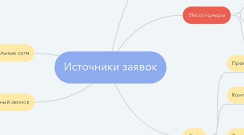 Mind Map: Источники заявок