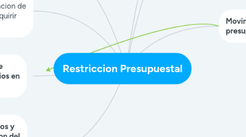 Mind Map: Restriccion Presupuestal