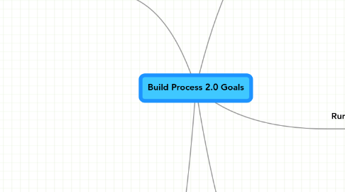 Mind Map: Build Process 2.0 Goals