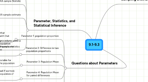 Mind Map: 9.1-9.3