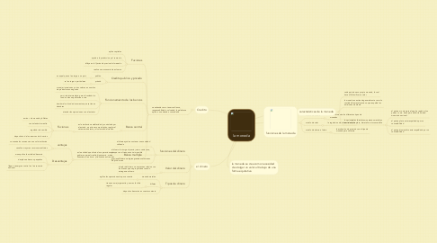 Mind Map: la moneda