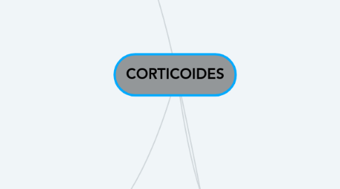 Mind Map: CORTICOIDES