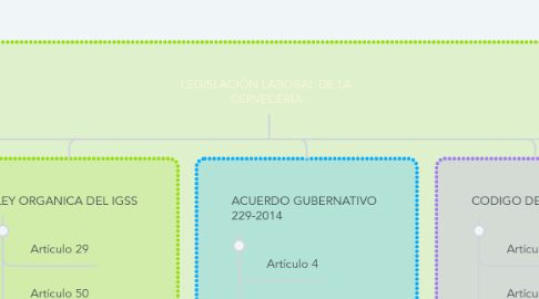 Mind Map: LEGISLACIÓN LABORAL DE LA CERVECERÍA