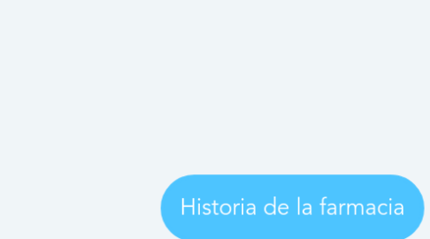 Mind Map: Historia de la farmacia