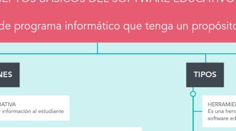 Mind Map: CONCEPTOS BÁSICOS DEL SOFTWARE EDUCATIVO  Es cualquier tipo de programa informático que tenga un propósito educativo