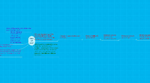 Mind Map: Start of WW1