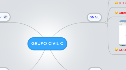 Mind Map: GRUPO CIVIL C