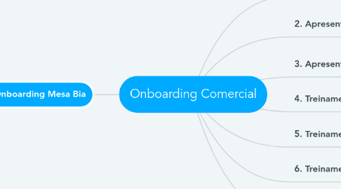 Mind Map: Onboarding Comercial