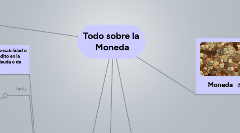 Mind Map: Todo sobre la  Moneda