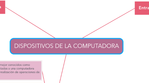 Mind Map: DISPOSITIVOS DE LA COMPUTADORA