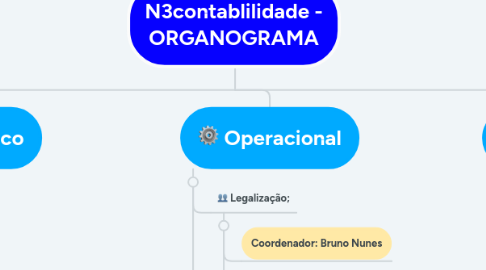 Mind Map: N3contablilidade - ORGANOGRAMA