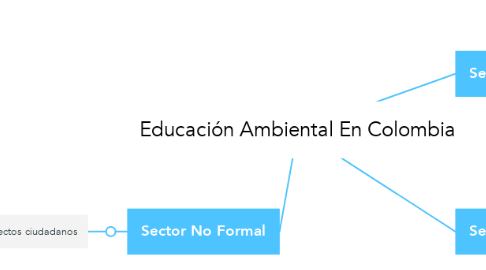 Mind Map: Educación Ambiental En Colombia