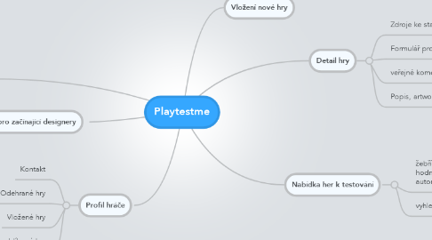 Mind Map: Playtestme