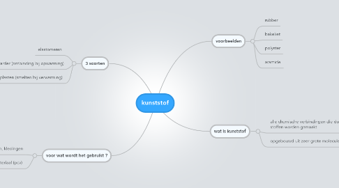 Mind Map: kunststof