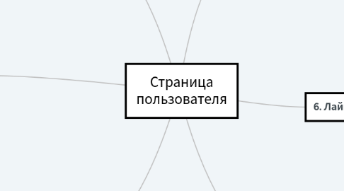 Mind Map: Страница пользователя