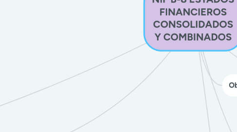 Mind Map: NIF B-8 ESTADOS FINANCIEROS CONSOLIDADOS Y COMBINADOS