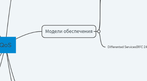 Mind Map: QoS