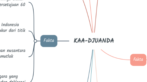 Mind Map: KAA-DJUANDA