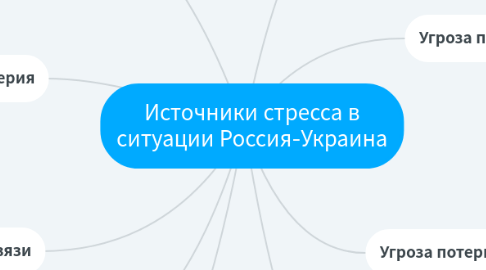 Mind Map: Источники стресса в ситуации Россия-Украина