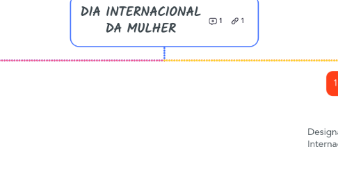 Mind Map: DIA INTERNACIONAL DA MULHER
