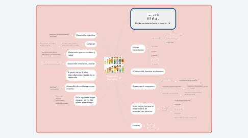 Mind Map: Desarollo Humano