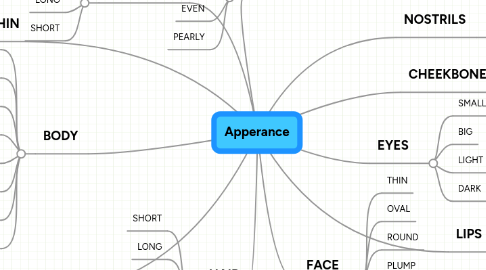 Mind Map: Apperance