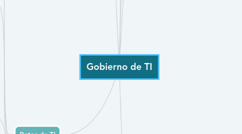 Mind Map: Gobierno de TI