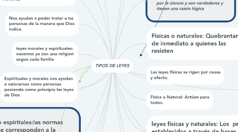 Mind Map: TIPOS DE LEYES