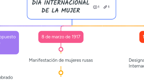 Mind Map: DÍA INTERNACIONAL DE LA MUJER