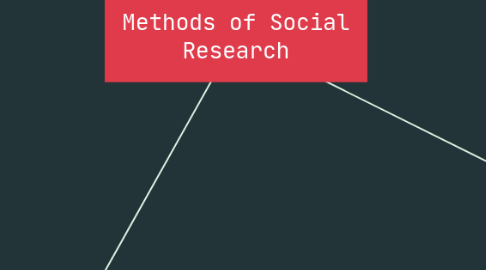 Mind Map: Methods of Social Research