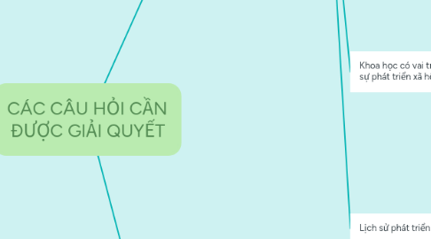Mind Map: CÁC CÂU HỎI CẦN ĐƯỢC GIẢI QUYẾT