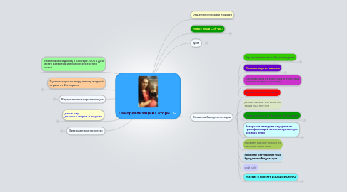 Mind Map: Самореализация Сатори