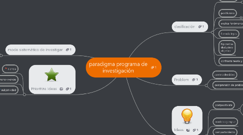 Mind Map: paradigma programa de investigación