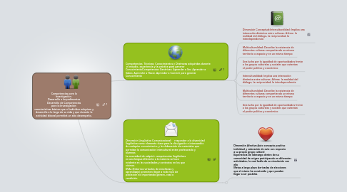 Mind Map: Competencias para la Investigación: Desarrollo e Impedimentos Desarrollo de Competencias para la Investigación: características básicas que el individuo adquiere y desarrolla a lo largo de su vida y que durante la actividad laboral permitirá un alto desempeño.
