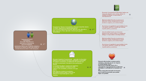 Mind Map: Competencias para la Investigación:  Desarrollo e Impedimentos Desarrollo de Competencias para la Investigación: características básicas que el individuo adquiere y desarrolla a lo largo de su vida y que durante la actividad laboral permitirá un alto desempeño.