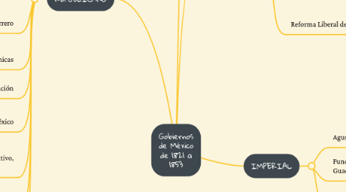 Mind Map: Gobiernos de México de 1821 a 1853