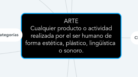 Mind Map: ARTE Cualquier producto o actividad realizada por el ser humano de forma estética, plástico, lingüística  o sonoro.